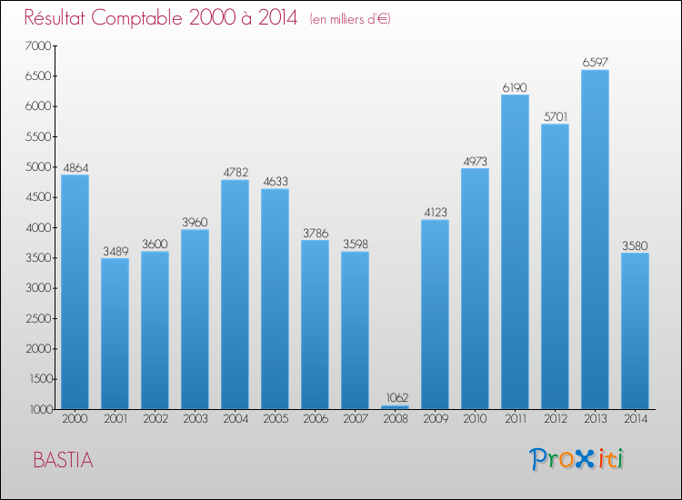 Evolution du résultat comptable pour la commune de BASTIA de 2000 à 2014 Evolution du résultat comptable pour BASTIA de 2000 à 2014