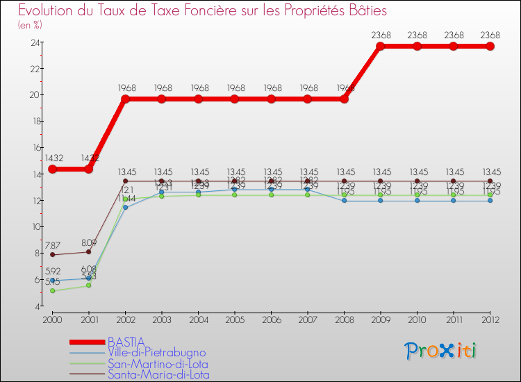Evolution du taux de la taxe foncière sur le bati pour BASTIA et les communes proches de 2000 à 2012 Comparaison des taux de taxe foncière sur le bati pour BASTIA et les communes voisines de 2000 à 2012