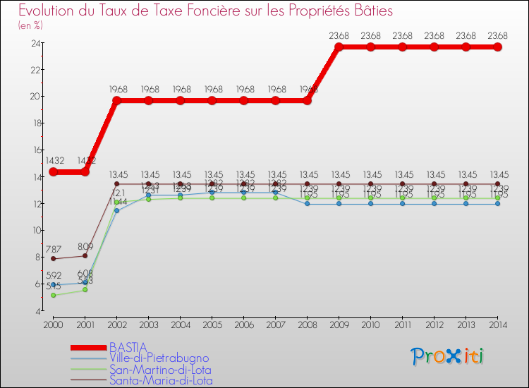 Evolution du taux de la taxe foncière sur le bati pour BASTIA et les communes proches de 2000 à 2014 Comparaison des taux de taxe foncière sur le bati pour BASTIA et les communes voisines de 2000 à 2014