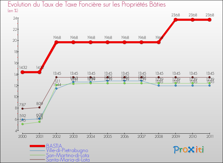 Evolution du taux de la taxe foncière sur le bati pour BASTIA et les communes proches Comparaison des taux de taxe foncière sur le bati pour BASTIA et les communes voisines