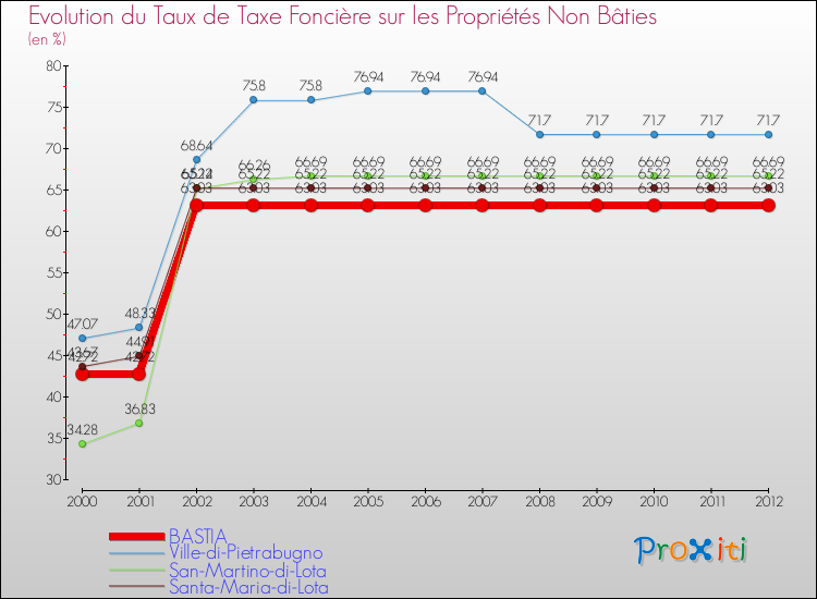Evolution du taux de la taxe foncière sur les immeubles et terrains non batis pour BASTIA et les communes proches de 2000 à 2012 Comparaison des taux de la taxe foncière sur les immeubles et terrains non batis pour BASTIA et les communes voisines de 2000 à 2012