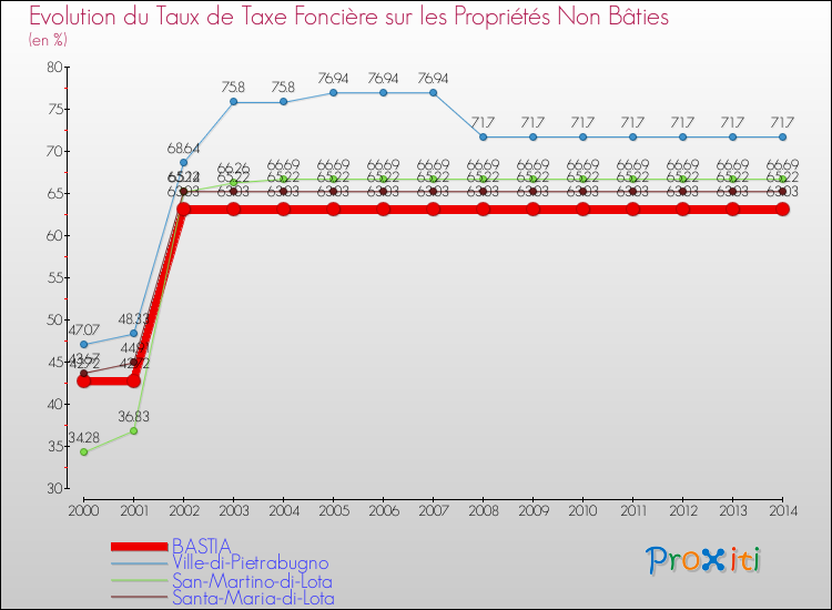 Evolution du taux de la taxe foncière sur les immeubles et terrains non batis pour BASTIA et les communes proches de 2000 à 2014 Comparaison des taux de la taxe foncière sur les immeubles et terrains non batis pour BASTIA et les communes voisines de 2000 à 2014