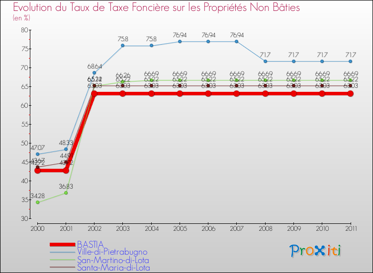 Evolution du taux de la taxe foncière sur les immeubles et terrains non batis pour BASTIA et les communes proches Comparaison des taux de la taxe foncière sur les immeubles et terrains non batis pour BASTIA et les communes voisines