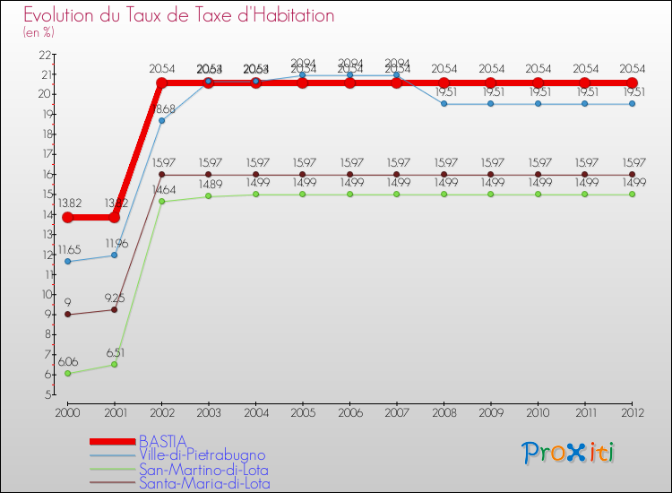 Evolution du taux de la taxe d'habitation pour BASTIA et les communes proches Comparaison des taux de la taxe d'habitation pour BASTIA et les communes voisines