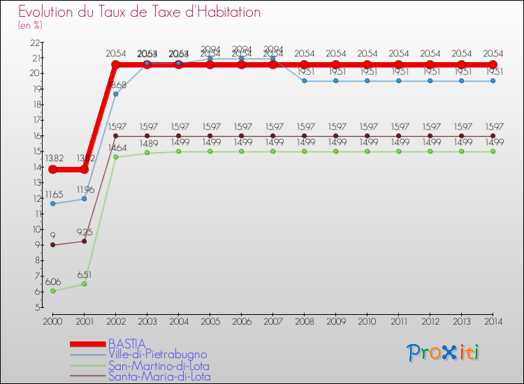 Evolution du taux de la taxe d'habitation pour BASTIA et les communes proches de 2000 à 2014 Comparaison des taux de la taxe d'habitation pour BASTIA et les communes voisines de 2000 à 2014
