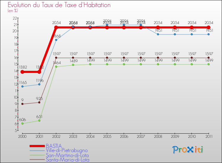 Evolution du taux de la taxe d'habitation pour BASTIA et les communes proches Comparaison des taux de la taxe d'habitation pour BASTIA et les communes voisines