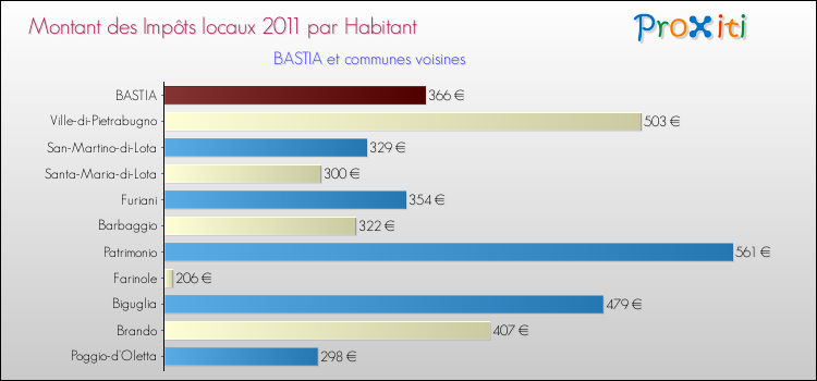 Montant des impôts locaux par Habitant pour BASTIA et les communes proches Comparaison des impôts locaux par habitant pour BASTIA et les communes voisines