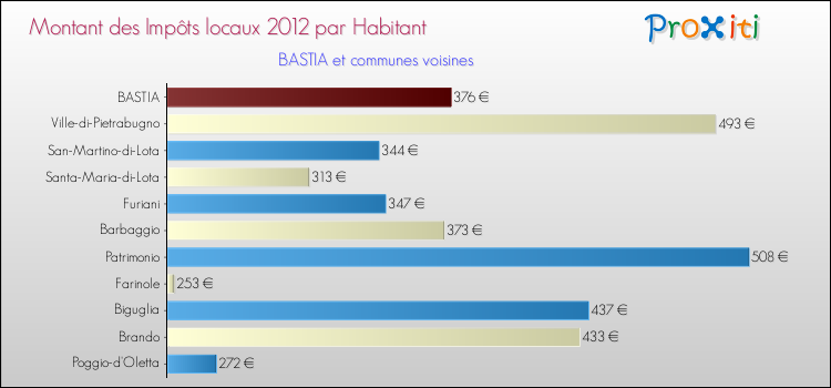 Montant des impôts locaux par Habitant pour BASTIA et les communes proches Comparaison des impôts locaux par habitant pour BASTIA et les communes voisines