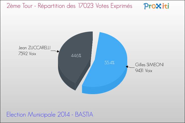 Répartition des votes exprimés au 2ème Tour des Elections Municipales 2014 de la commune de BASTIA Elections Municipales 2014 - Répartition des votes exprimés au 2ème Tour pour la commune de BASTIA