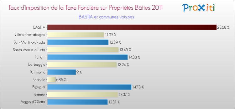 Taux d'imposition de la taxe foncière sur le bati 2011 pour BASTIA et les communes proches Comparaison des taux d'imposition de la taxe foncière sur le bati 2011 pour BASTIA et les communes voisines