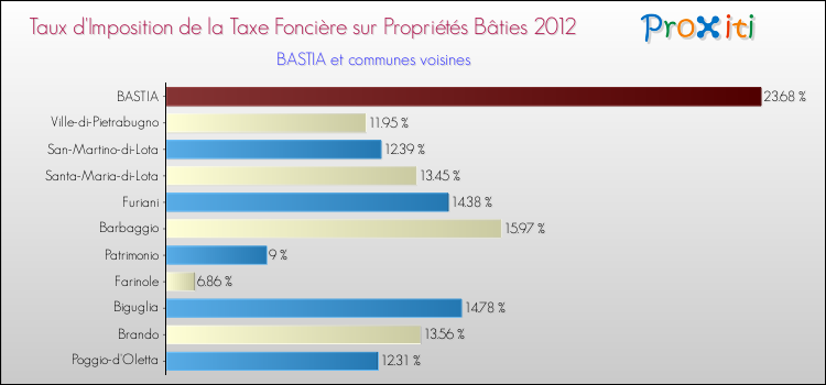 Taux d'imposition de la taxe foncière sur le bati 2012 pour BASTIA et les communes proches Comparaison des taux d'imposition de la taxe foncière sur le bati 2012 pour BASTIA et les communes voisines