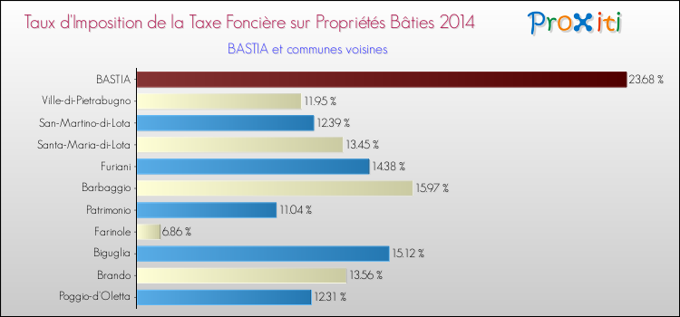 Taux d'imposition de la taxe foncière sur le bati 2014 pour BASTIA et les communes proches Comparaison des taux d'imposition de la taxe foncière sur le bati 2014 pour BASTIA et les communes voisines