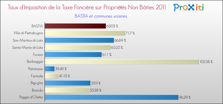 Taux d'imposition de la taxe foncière sur les immeubles et terrains non batis 2011 pour BASTIA et les communes proches Comparaison des taux d'imposition de la taxe foncière sur les immeubles et terrains non batis 2011 pour BASTIA et les communes voisines