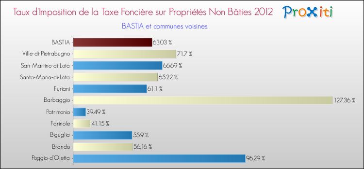 Taux d'imposition de la taxe foncière sur les immeubles et terrains non batis 2012 pour BASTIA et les communes proches Comparaison des taux d'imposition de la taxe foncière sur les immeubles et terrains non batis 2012 pour BASTIA et les communes voisines