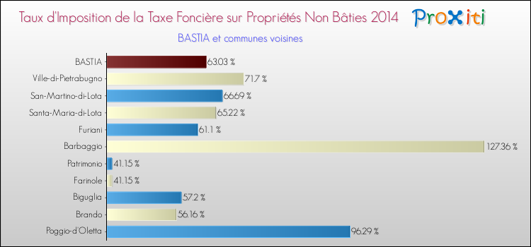 Taux d'imposition de la taxe foncière sur les immeubles et terrains non batis 2014 pour BASTIA et les communes proches Comparaison des taux d'imposition de la taxe foncière sur les immeubles et terrains non batis 2014 pour BASTIA et les communes voisines