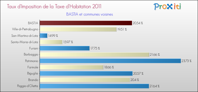 Taux d'imposition de la taxe d'habitation 2011 pour BASTIA et les communes proches Comparaison des taux d'imposition de la taxe d'habitation 2011 pour BASTIA et les communes voisines