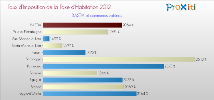 Taux d'imposition de la taxe d'habitation 2012 pour BASTIA et les communes proches Comparaison des taux d'imposition de la taxe d'habitation 2012 pour BASTIA et les communes voisines
