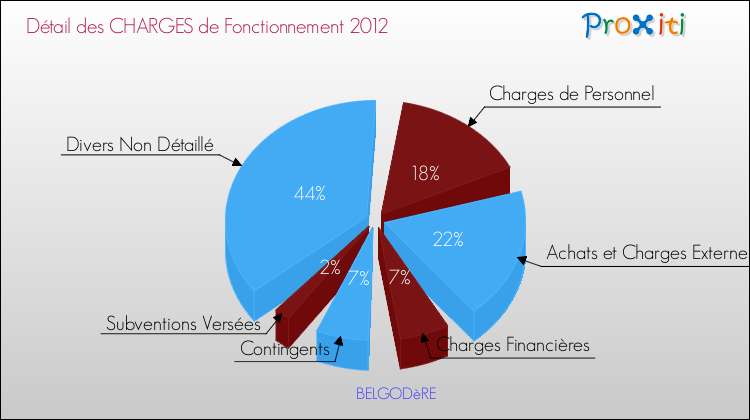 Décomposition des Charges de Fonctionnement 2012 de la commune de BELGODèRE Charges de Fonctionnement 2012 pour la commune de BELGODèRE