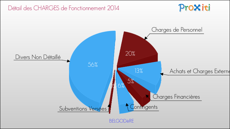 Décomposition des Charges de Fonctionnement 2014 de la commune de BELGODèRE Charges de Fonctionnement 2014 pour la commune de BELGODèRE