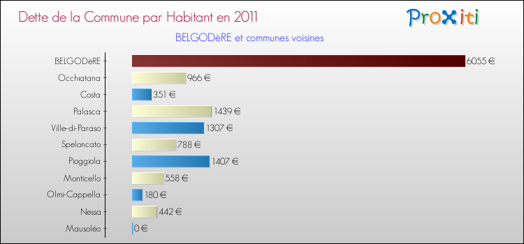 Dette par habitant de la commune en 2011 pour BELGODèRE et les communes proches Comparaison de la dette par habitant de la commune en 2011 pour BELGODèRE et les communes voisines