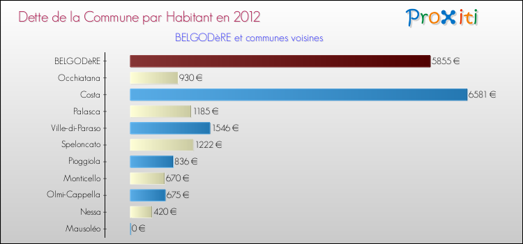 Dette par habitant de la commune en 2012 pour BELGODèRE et les communes proches Comparaison de la dette par habitant de la commune en 2012 pour BELGODèRE et les communes voisines