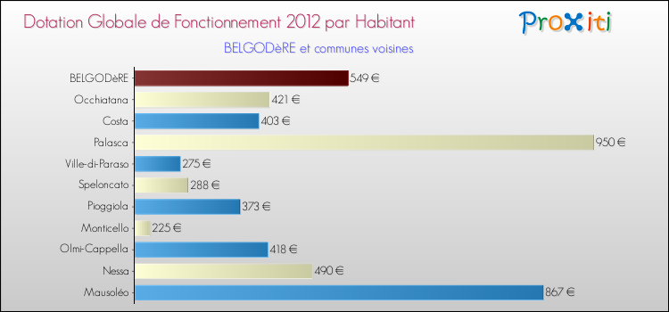 Montant des dotations globales de fonctionnement DGF par Habitant pour BELGODèRE et les communes proches Comparaison des des dotations globales de fonctionnement DGF par habitant pour BELGODèRE et les communes voisines