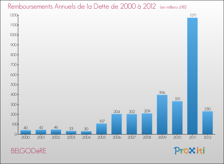 Evolution de l'annuité de la dette pour la commune de BELGODèRE de 2000 à 2012 Annuités de la dette pour BELGODèRE de 2000 à 2012