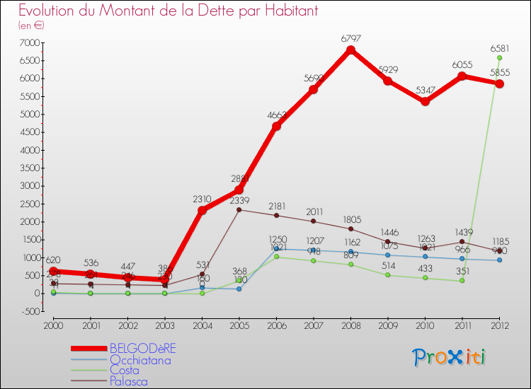 Evolution de la dette par habitant pour la commune de BELGODèRE et les communes proches de 2000 à 2012 Comparaison de la dette par habitant pour BELGODèRE et les communes voisines de 2000 à 2012