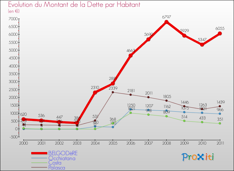 Evolution de la dette par habitant pour la commune de BELGODèRE et les communes proches Comparaison de la dette par habitant pour BELGODèRE et les communes voisines