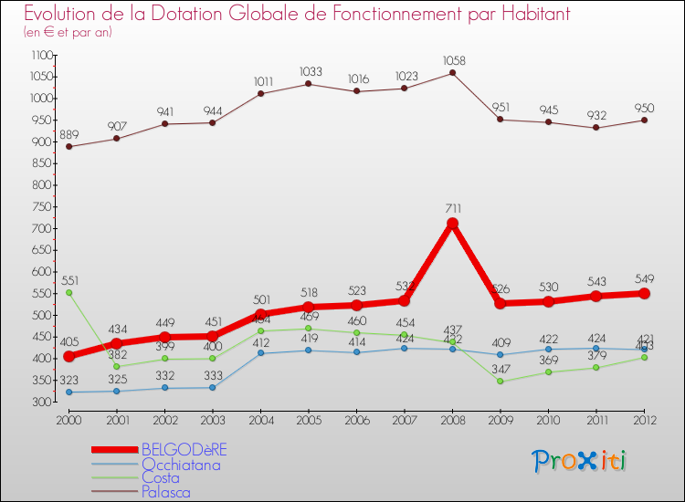 Evolution et montant de la dotation globale de fonctionnement par Habitant pour BELGODèRE et les communes proches Comparaison des dotations globales de fonctionnement par habitant pour BELGODèRE et les communes voisines