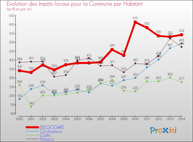 Evolution et montant des impôts locaux par Habitant pour BELGODèRE et les communes proches de 2000 à 2014 Comparaison des impôts locaux par habitant pour BELGODèRE et les communes voisines de 2000 à 2014