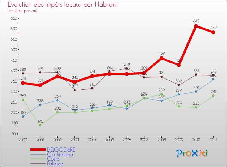 Evolution et montant des impôts locaux par Habitant pour BELGODèRE et les communes proches Comparaison des impôts locaux par habitant pour BELGODèRE et les communes voisines