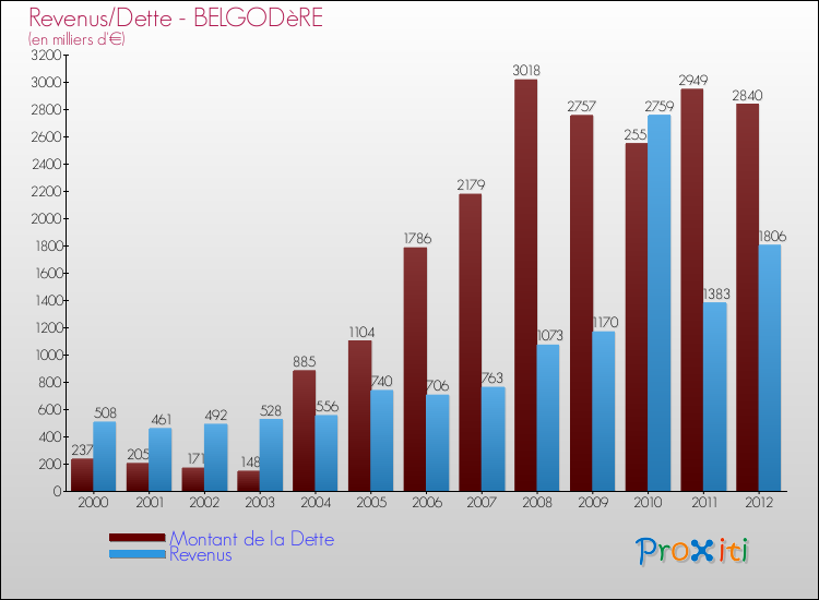 Evolution comparée de la dette et des revenus pour la commune de BELGODèRE de 2000 à 2012 Comparaison de la dette et des revenus pour BELGODèRE de 2000 à 2012