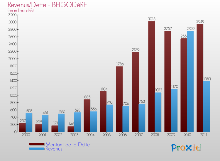 Evolution comparée de la dette et des revenus pour la commune de BELGODèRE de 2000 à 2011 Comparaison de la dette et des revenus pour BELGODèRE de 2000 à 2011