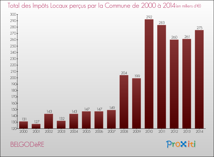 Evolution des Impôts Locaux pour la commune de BELGODèRE de 2000 à 2014 Evolution des Impôts Locaux pour BELGODèRE de 2000 à 2014