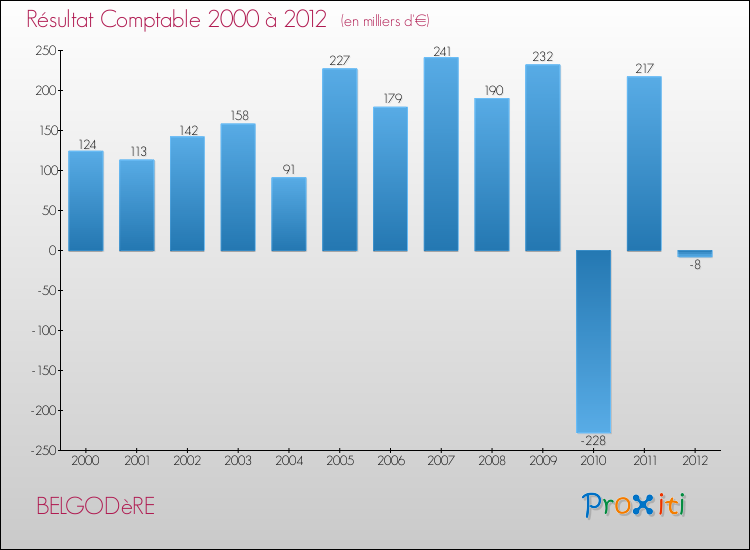 Evolution du résultat comptable pour la commune de BELGODèRE de 2000 à 2012 Evolution du résultat comptable pour BELGODèRE de 2000 à 2012
