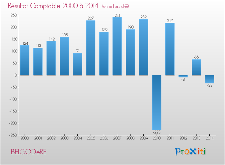 Evolution du résultat comptable pour la commune de BELGODèRE de 2000 à 2014 Evolution du résultat comptable pour BELGODèRE de 2000 à 2014