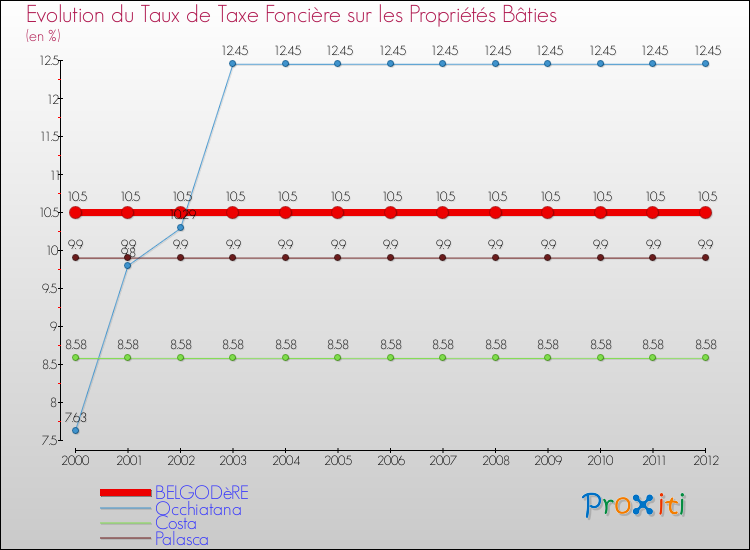 Evolution du taux de la taxe foncière sur le bati pour BELGODèRE et les communes proches de 2000 à 2012 Comparaison des taux de taxe foncière sur le bati pour BELGODèRE et les communes voisines de 2000 à 2012