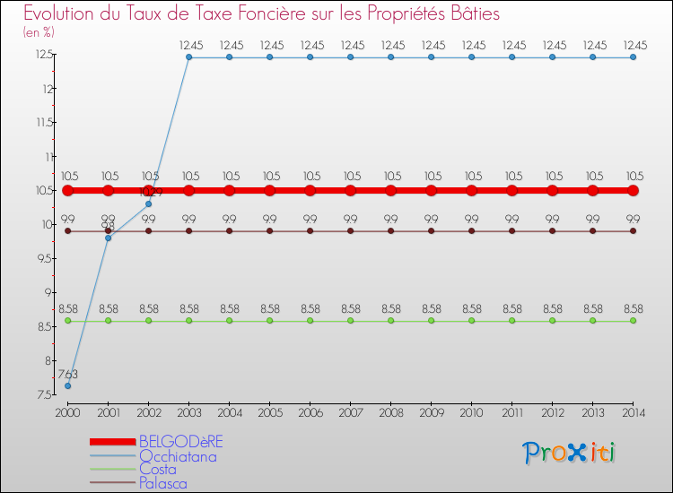 Evolution du taux de la taxe foncière sur le bati pour BELGODèRE et les communes proches de 2000 à 2014 Comparaison des taux de taxe foncière sur le bati pour BELGODèRE et les communes voisines de 2000 à 2014