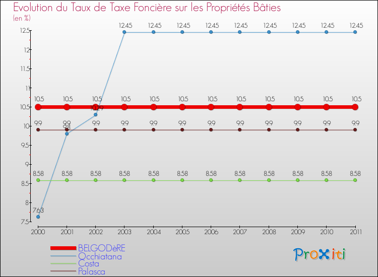Evolution du taux de la taxe foncière sur le bati pour BELGODèRE et les communes proches Comparaison des taux de taxe foncière sur le bati pour BELGODèRE et les communes voisines