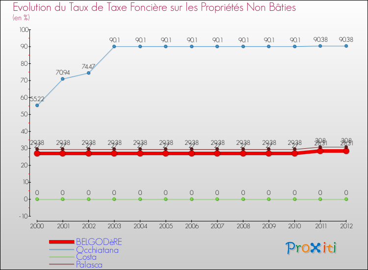 Evolution du taux de la taxe foncière sur les immeubles et terrains non batis pour BELGODèRE et les communes proches de 2000 à 2012 Comparaison des taux de la taxe foncière sur les immeubles et terrains non batis pour BELGODèRE et les communes voisines de 2000 à 2012