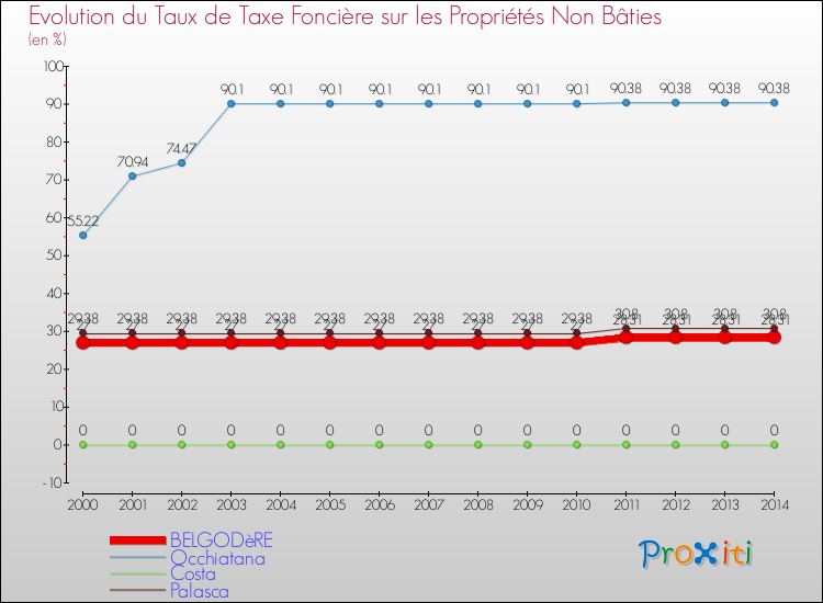 Evolution du taux de la taxe foncière sur les immeubles et terrains non batis pour BELGODèRE et les communes proches de 2000 à 2014 Comparaison des taux de la taxe foncière sur les immeubles et terrains non batis pour BELGODèRE et les communes voisines de 2000 à 2014
