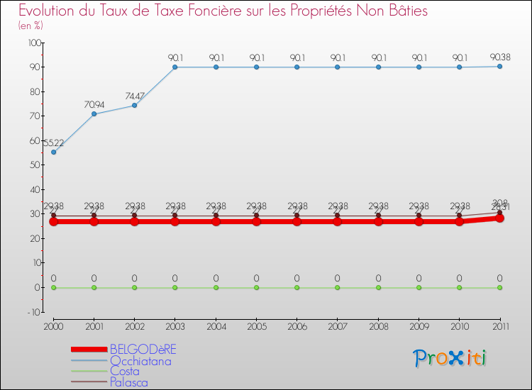 Evolution du taux de la taxe foncière sur les immeubles et terrains non batis pour BELGODèRE et les communes proches Comparaison des taux de la taxe foncière sur les immeubles et terrains non batis pour BELGODèRE et les communes voisines