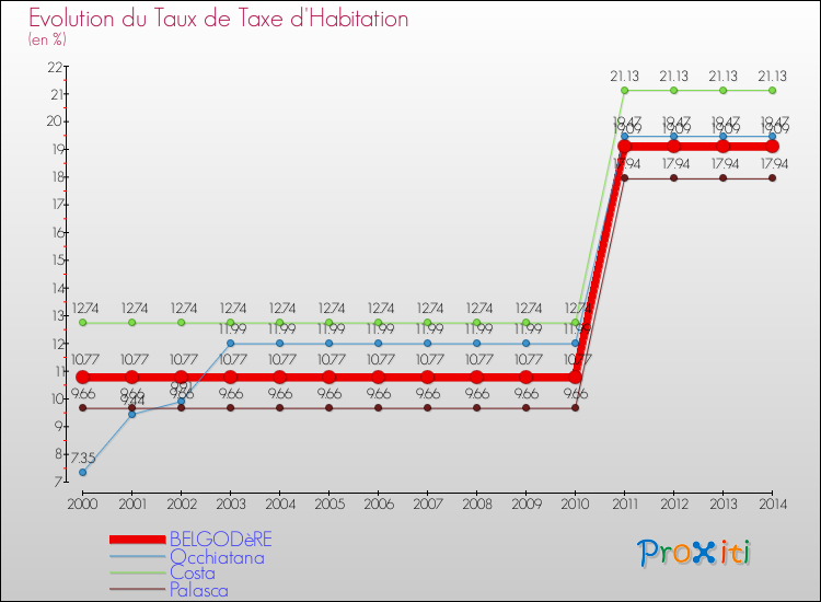 Evolution du taux de la taxe d'habitation pour BELGODèRE et les communes proches de 2000 à 2014 Comparaison des taux de la taxe d'habitation pour BELGODèRE et les communes voisines de 2000 à 2014