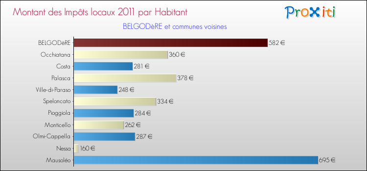 Montant des impôts locaux par Habitant pour BELGODèRE et les communes proches Comparaison des impôts locaux par habitant pour BELGODèRE et les communes voisines