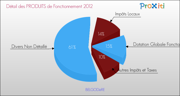 Décomposition du Budget de Fonctionnement 2012 de la commune de BELGODèRE Budget de Fonctionnement 2012 pour la commune de BELGODèRE