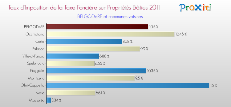 Taux d'imposition de la taxe foncière sur le bati 2011 pour BELGODèRE et les communes proches Comparaison des taux d'imposition de la taxe foncière sur le bati 2011 pour BELGODèRE et les communes voisines