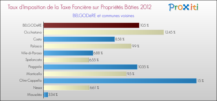 Taux d'imposition de la taxe foncière sur le bati 2012 pour BELGODèRE et les communes proches Comparaison des taux d'imposition de la taxe foncière sur le bati 2012 pour BELGODèRE et les communes voisines