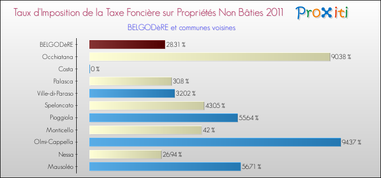 Taux d'imposition de la taxe foncière sur les immeubles et terrains non batis 2011 pour BELGODèRE et les communes proches Comparaison des taux d'imposition de la taxe foncière sur les immeubles et terrains non batis 2011 pour BELGODèRE et les communes voisines