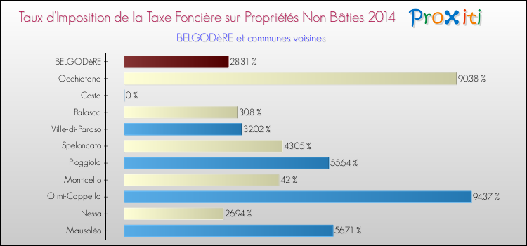 Taux d'imposition de la taxe foncière sur les immeubles et terrains non batis 2014 pour BELGODèRE et les communes proches Comparaison des taux d'imposition de la taxe foncière sur les immeubles et terrains non batis 2014 pour BELGODèRE et les communes voisines